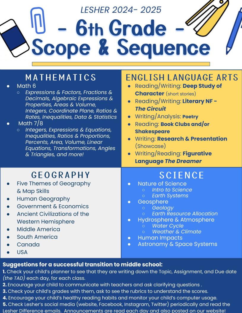 Lesher 2024-2025 6th Grade Scope & Sequence. Mathematics: Math 6 - Expressions and Factors, Fractions and decimals, Algebraic Expressions and properties, Areas and Volume, Integers, Coordinate Plane, Ratios and rates, inequalities, data and statistics. Math 7/8 - Integers, expressions and equations, inequalities, ratio and proportions, percents, area, volume, linear equations, tranformations, angles & triangles, and more! Geography - Five Themes of geography and map skills, Human geography, Government and economics, ancient civilizations and western hemisphere, Middle America, South America, Canada, USA. English Language Arts - Reading/writing: Deep study of character (short stories), reading/writing: Literary NF - The Circuit, Writing/Analysis: Poetry, Reading: Book Clubs and/or Shakespeare, Writing: Research and Presentation (showcase), Writing/reading: Figurative Language The Dreamer. Science - Nature of science, Intro to Science, Earth Systems. Geosphere, Geology, Earth Resource Allocation, Hydrosphere and Atmosphere, Water Cycle, Weather and Climate, Human Impacts, Astronomy and Space Systems. Suggestions for a successful transition to middle school: 1. Check your child's planner to see that they are writing down the Topic, Assignment, and Due date (the TAD) each day, for each class. 2. Encourage your child to communicate with teachers and ask clarifying questions. 3. Check your child's grades with them, ask to see the rubrics to understand the scores. 4. Encourage your child's healthy reading habits and monitor you child's computer usage. 5. Check Lesher's social media (website, Facebook, Instagram, Twitter) periodically and read Lesher Difference emails. Announcements are read each day and also posted on our website!